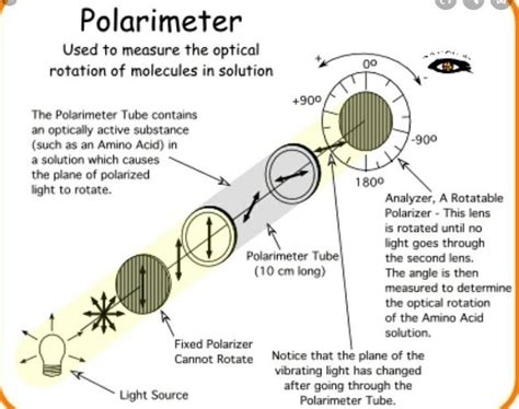 polarimeter principle in hindi|how to use polarimetry.